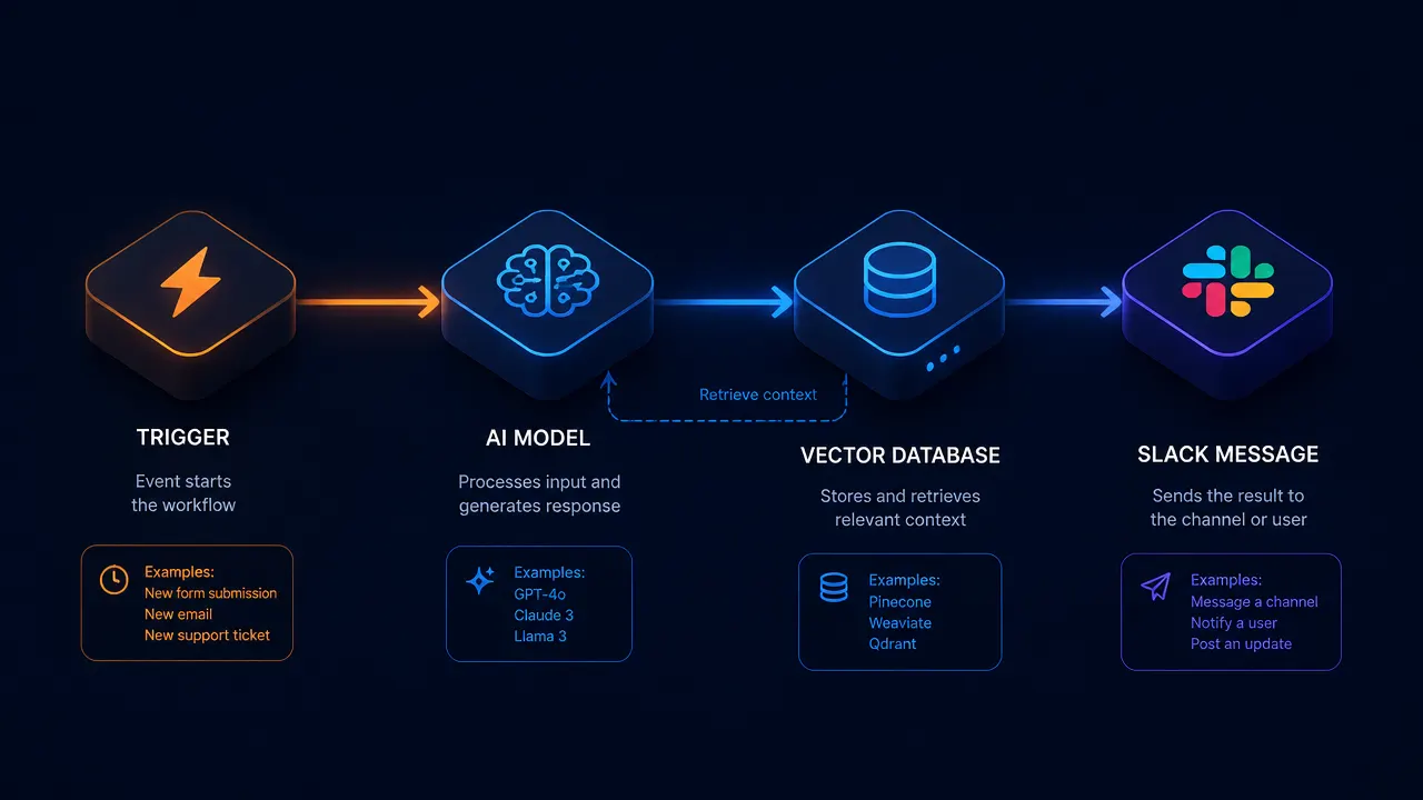 n8n AI automation workflow