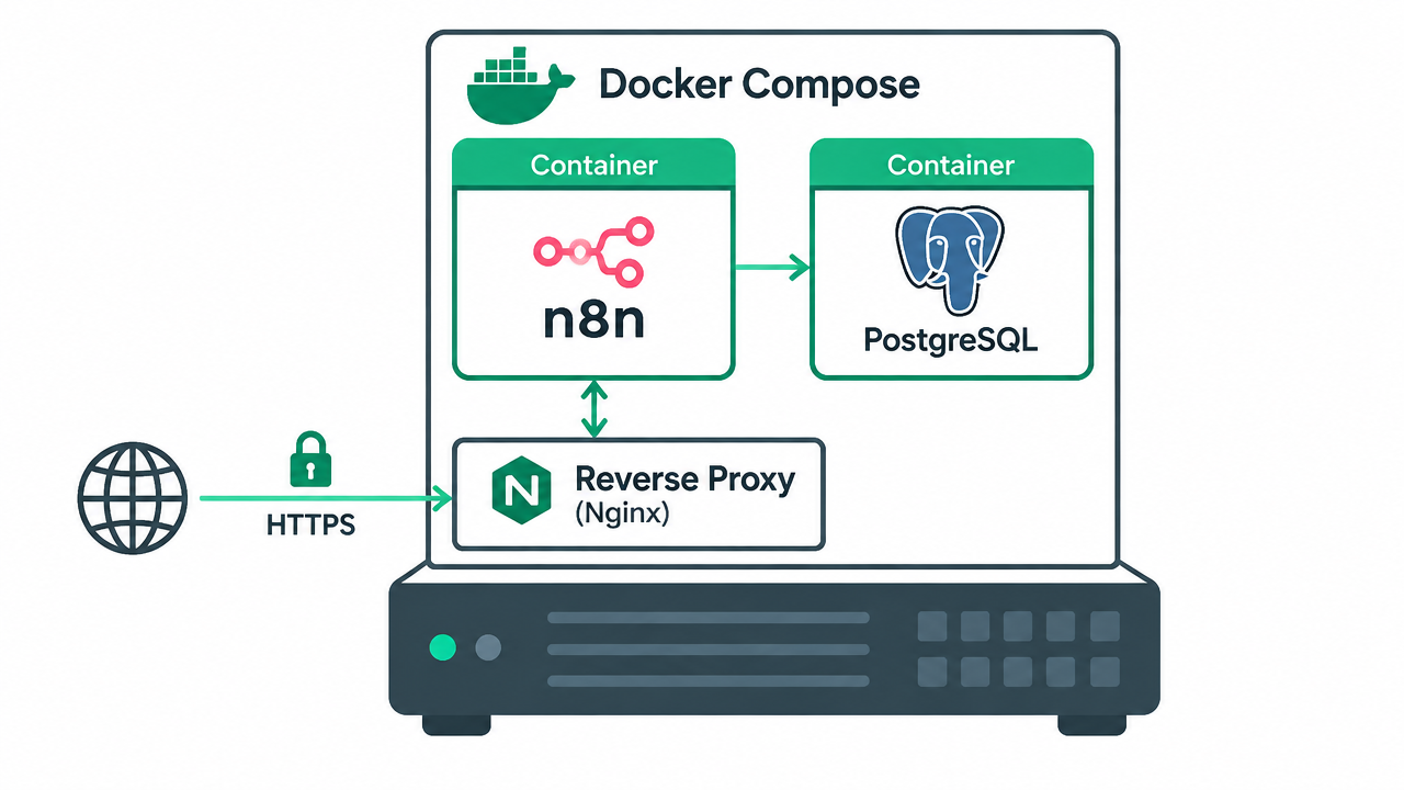 Docker Compose stack diagram showing an n8n container connected to a PostgreSQL container behind an HTTPS reverse proxy